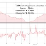 zum Höhendiagramm Tag 6